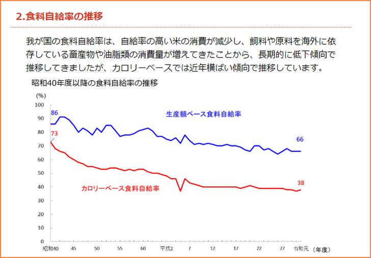 日本における食糧自給率の推移(農林水産省から引用)